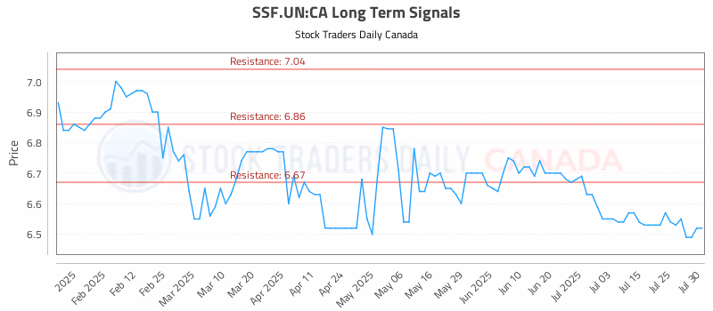 Stock Chart for SSF.UN:CA
