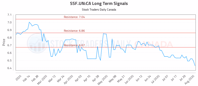Stock Chart for SSF.UN:CA