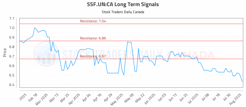 Stock Chart for SSF.UN:CA