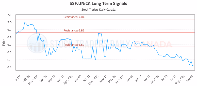 Stock Chart for SSF.UN:CA