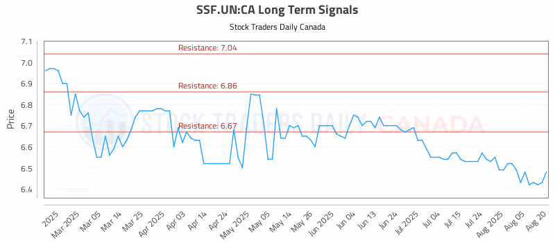 Stock Chart for SSF.UN:CA