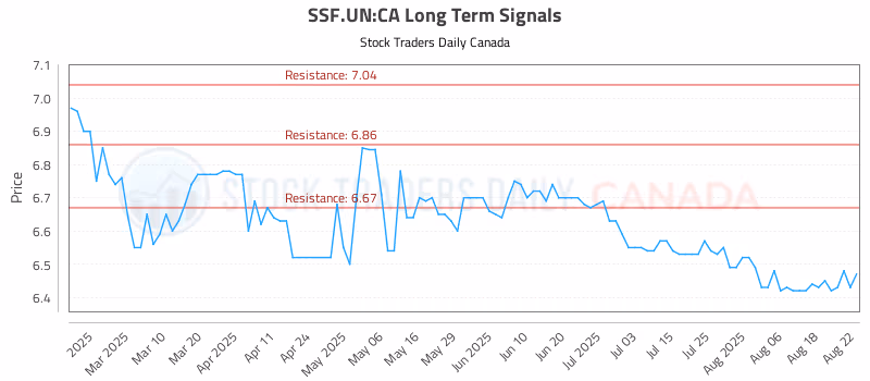 Stock Chart for SSF.UN:CA