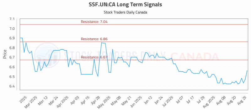 Stock Chart for SSF.UN:CA