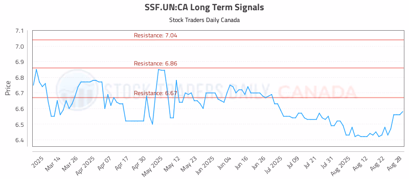 Stock Chart for SSF.UN:CA