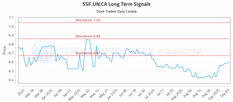 Stock Chart for SSF.UN:CA