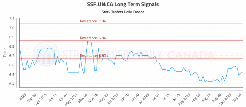 Stock Chart for SSF.UN:CA