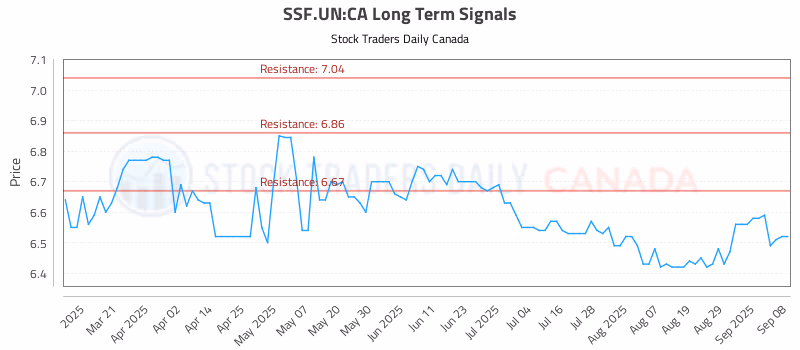 Stock Chart for SSF.UN:CA