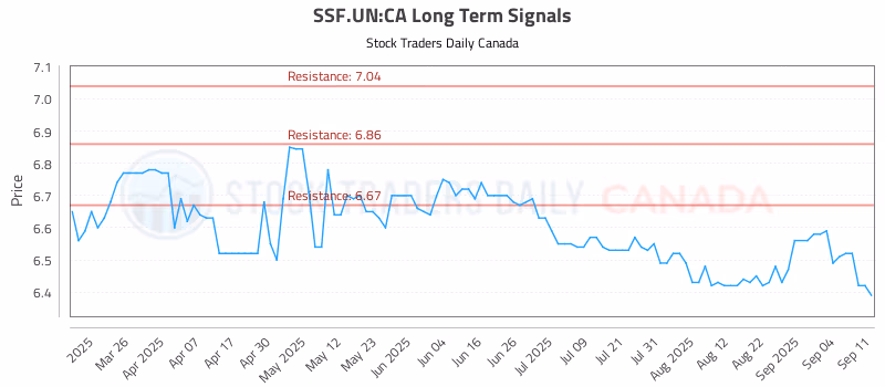 Stock Chart for SSF.UN:CA