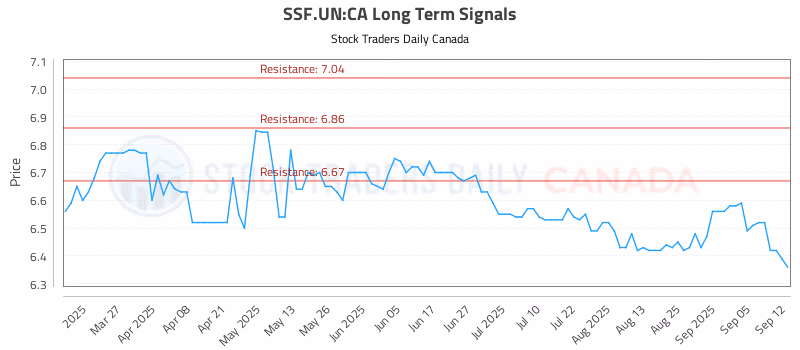 Stock Chart for SSF.UN:CA