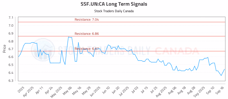 Stock Chart for SSF.UN:CA