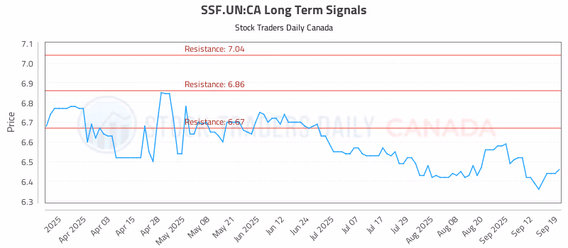 Stock Chart for SSF.UN:CA