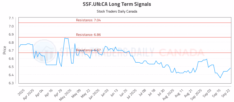 Stock Chart for SSF.UN:CA