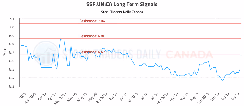 Stock Chart for SSF.UN:CA