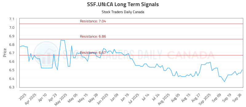 How the (SSF.UN) price action is used to our Advantage