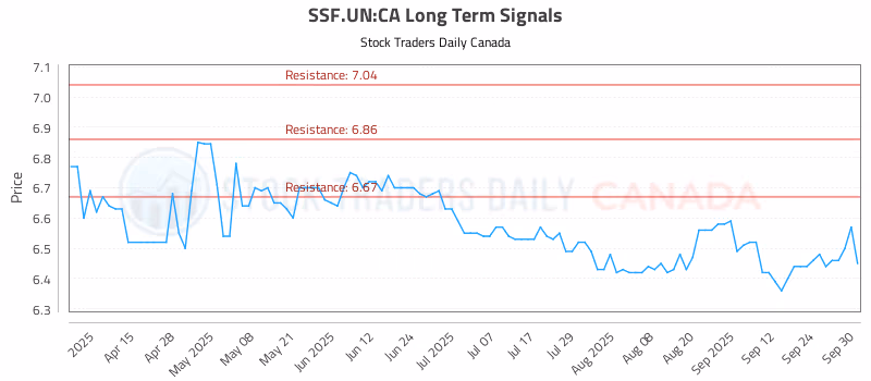 Stock Chart for SSF.UN:CA
