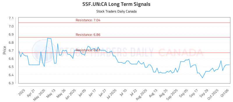 Stock Chart for SSF.UN:CA