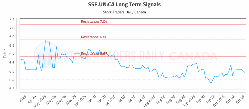 Stock Chart for SSF.UN:CA