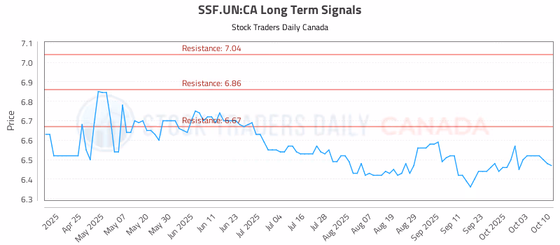 Stock Chart for SSF.UN:CA