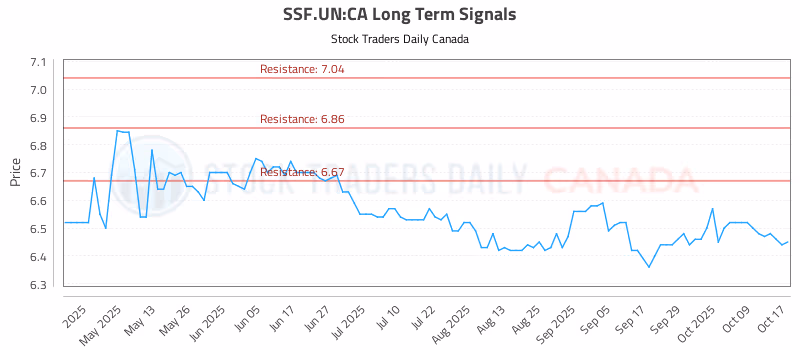 Stock Chart for SSF.UN:CA
