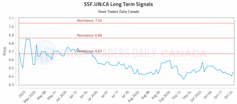 Stock Chart for SSF.UN:CA