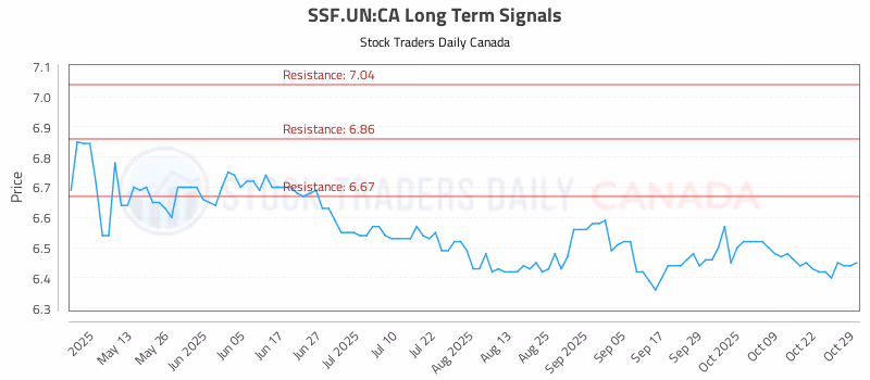Stock Chart for SSF.UN:CA