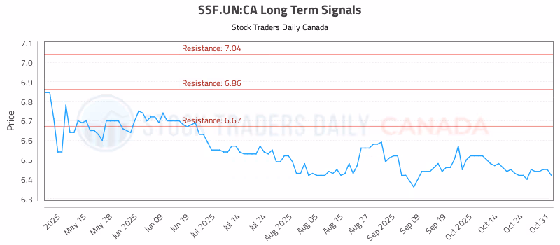 Stock Chart for SSF.UN:CA