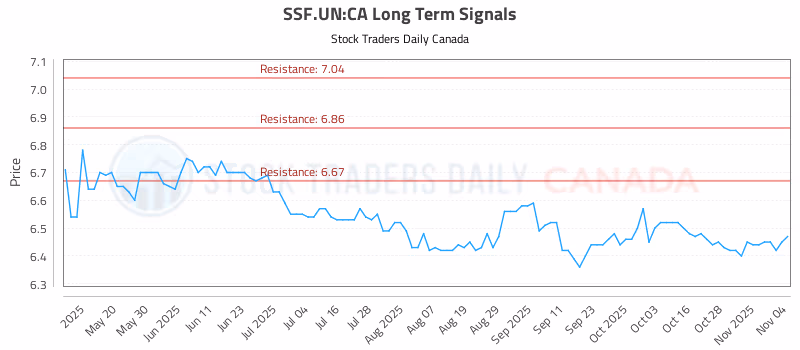 Stock Chart for SSF.UN:CA