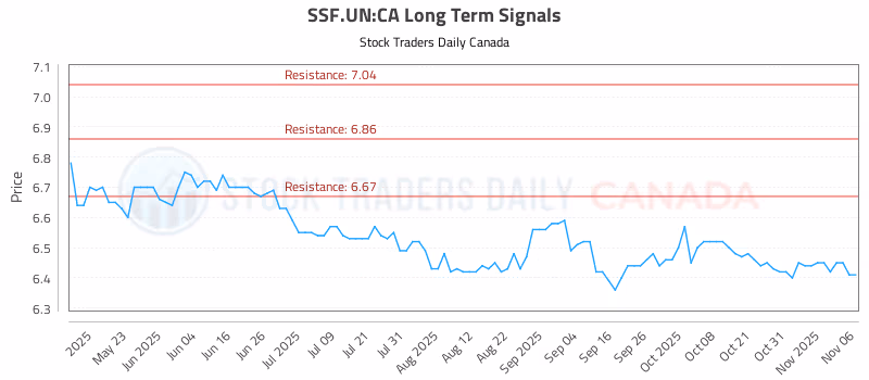 Stock Chart for SSF.UN:CA