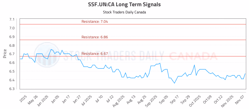 Stock Chart for SSF.UN:CA