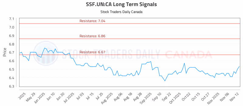 Stock Chart for SSF.UN:CA