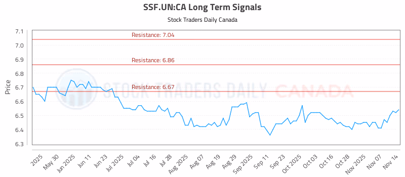 Stock Chart for SSF.UN:CA