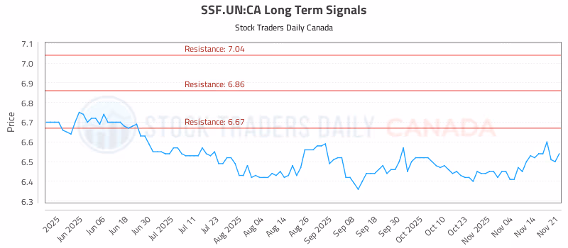 Stock Chart for SSF.UN:CA