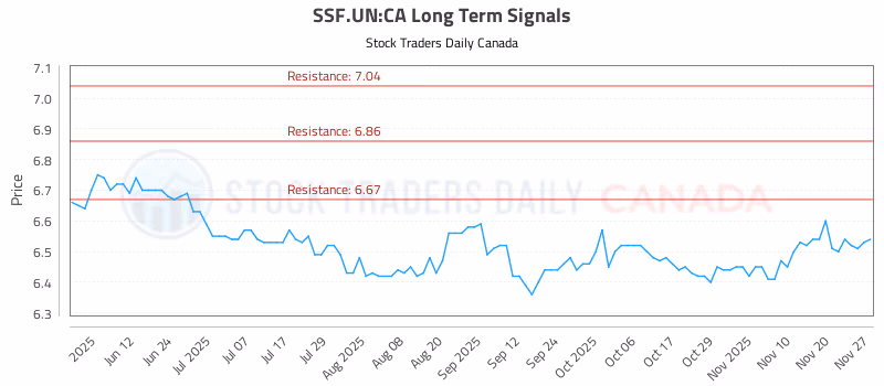 Stock Chart for SSF.UN:CA