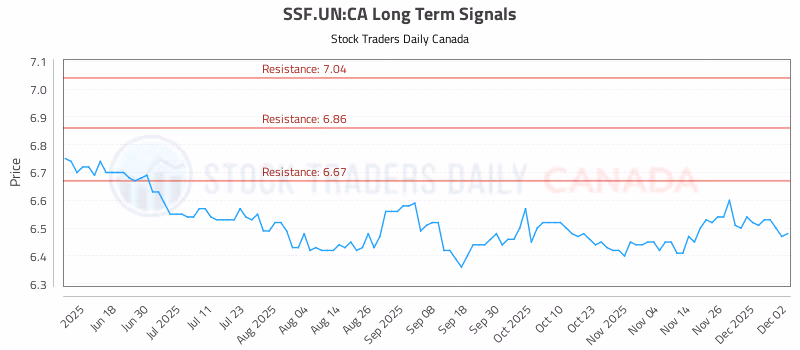 Stock Chart for SSF.UN:CA