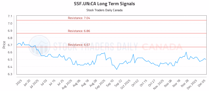Stock Chart for SSF.UN:CA