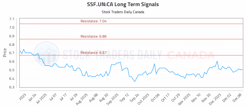 Stock Chart for SSF.UN:CA