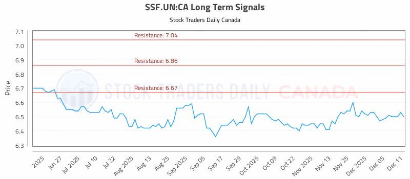 Stock Chart for SSF.UN:CA