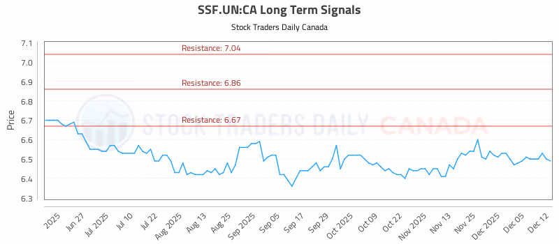 Stock Chart for SSF.UN:CA