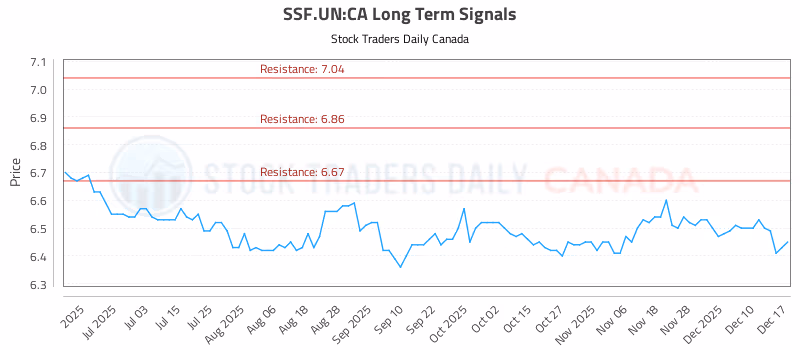Stock Chart for SSF.UN:CA