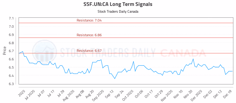 Stock Chart for SSF.UN:CA