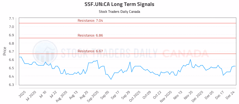 Stock Chart for SSF.UN:CA