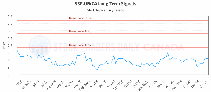 Stock Chart for SSF.UN:CA