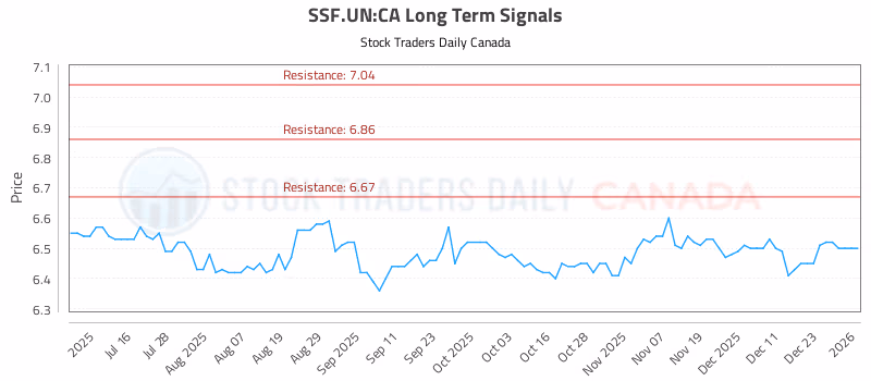 Stock Chart for SSF.UN:CA