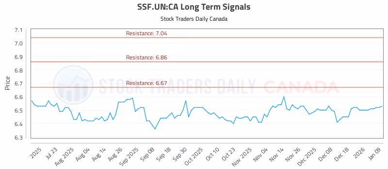 Stock Chart for SSF.UN:CA