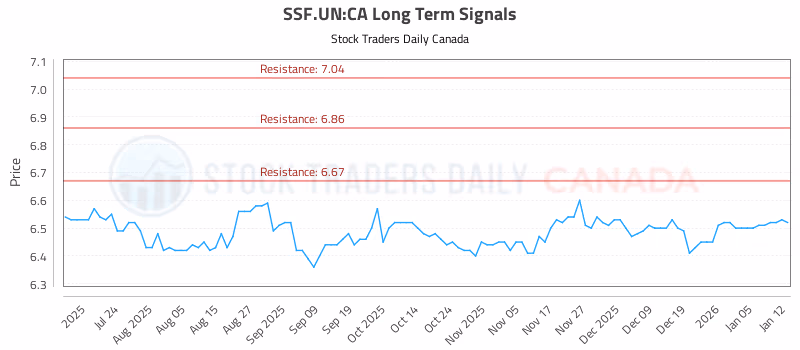 Stock Chart for SSF.UN:CA