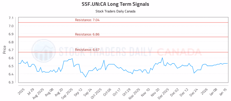 Stock Chart for SSF.UN:CA
