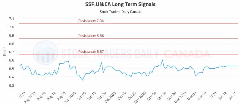 Stock Chart for SSF.UN:CA