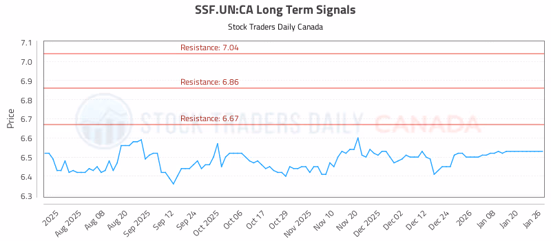 Stock Chart for SSF.UN:CA