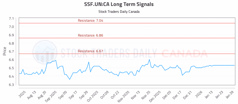 Stock Chart for SSF.UN:CA
