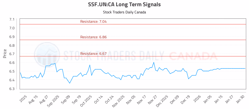 Stock Chart for SSF.UN:CA